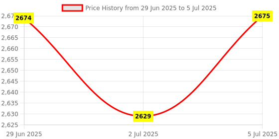 amazon.in THE STYLE SUTRA® High Power Single Head Mist Maker Air Humidifier Fogger Without Adapter | 1 Piece Ultrasonic Humidifier Mist Maker Price History Graph from 29 Jun 2025 to 5 Jul 2025