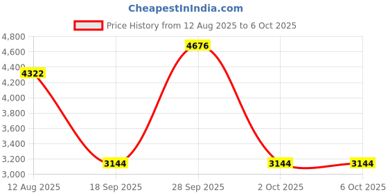 amazon.in THE STYLE SUTRA® High Speed Extend Portable USB 3.0 Mobile Hard Disk 500GB | Computers/Tablets & Networking | Drives, Storage & Blank Media | Hard Drives (HDD, SSD & NAS) Price History Graph from 12 Aug 2025 to 6 Oct 2025
