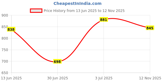 amazon.in THE STYLE SUTRA® High Speed Steel HSS Drill Straight Shank Twist Metal Drill Bit 18mm | 1 Piece Twist Drill Bit Price History Graph from 13 Jun 2025 to 12 Nov 2025