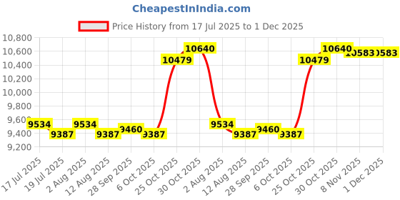 amazon.in THE STYLE SUTRA® Hip Thrust Machine Booty Workout Box Body Glute Bridge Exercise Bench Black Gray | Sporting Goods | Fitness Running & Yoga | Strength Training | Home Gyms Price History Graph from 17 Jul 2025 to 30 Nov 2025