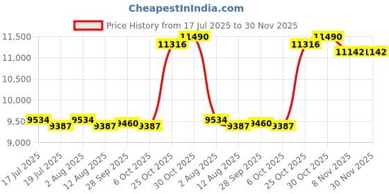 amazon.in THE STYLE SUTRA® Hip Thrust Machine Booty Workout Box Body Glute Bridge Exercise Bench Light Blue | Sporting Goods | Fitness Running & Yoga | Strength Training | Home Gyms Price History Graph from 17 Jul 2025 to 30 Nov 2025
