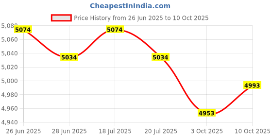 amazon.in THE STYLE SUTRA® Home Yogurt Maker DIY Low Noise Constant Temperature Control Multifunctional | Home & Garden | Kitchen, Dining & Bar | Small Kitchen Appliances | Yogurt Makers Price History Graph from 26 Jun 2025 to 10 Oct 2025