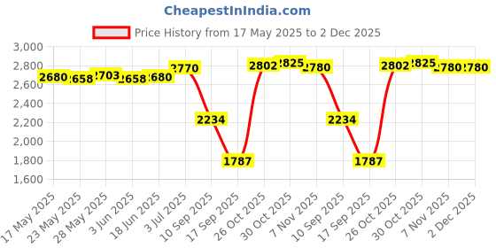 amazon.in THE STYLE SUTRA® Hood Latch Bracket Sets Accessories for Jeep Wrangler x 2002-2006 Price History Graph from 17 May 2025 to 1 Dec 2025