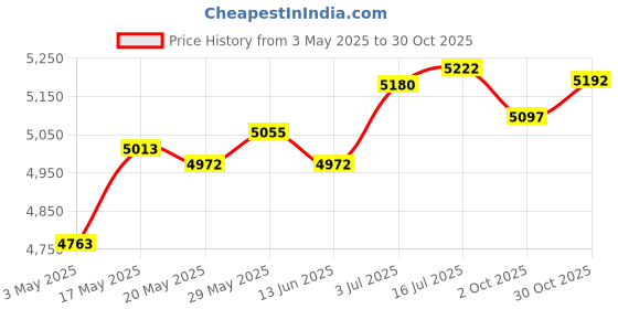 amazon.in THE STYLE SUTRA® Hydration Vest 2Pcs 250ml Water Bottles Sport Bag for Trail Cycling Climbing L Price History Graph from 3 May 2025 to 30 Oct 2025