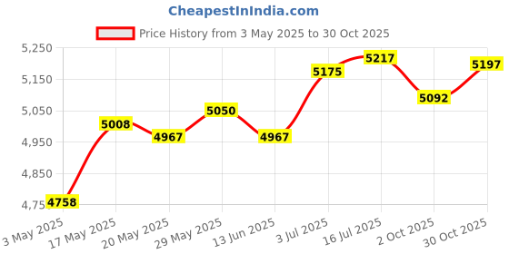 amazon.in THE STYLE SUTRA® Hydration Vest 2Pcs 250ml Water Bottles Sport Bag for Trail Cycling Climbing M Price History Graph from 3 May 2025 to 30 Oct 2025