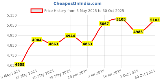 amazon.in THE STYLE SUTRA® Hydration Vest 2Pcs 250ml Water Bottles Sport Bag for Trail Cycling Climbing S Price History Graph from 3 May 2025 to 30 Oct 2025
