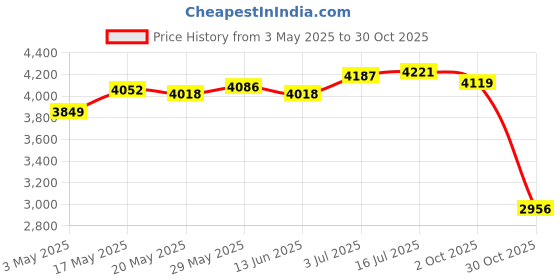amazon.in THE STYLE SUTRA® Hydration Vest Backpack Breathable Hydration Bag for Climbing Outdoor Riding L Black Price History Graph from 3 May 2025 to 30 Oct 2025