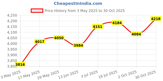 amazon.in THE STYLE SUTRA® Hydration Vest Backpack Breathable Hydration Bag for Climbing Outdoor Riding M Black Price History Graph from 3 May 2025 to 30 Oct 2025