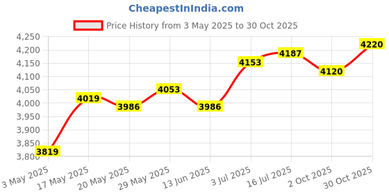 amazon.in THE STYLE SUTRA® Hydration Vest Backpack Breathable Hydration Bag for Climbing Outdoor Riding M Light Gray Green Price History Graph from 3 May 2025 to 30 Oct 2025