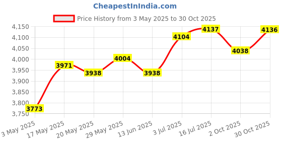 amazon.in THE STYLE SUTRA® Hydration Vest Daypack Lightweight Hydration Pack for Jogging Hiking Cycling L Price History Graph from 3 May 2025 to 30 Oct 2025