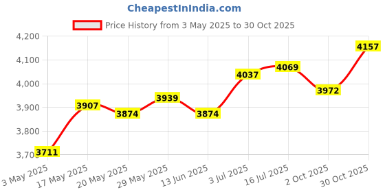 amazon.in THE STYLE SUTRA® Hydration Vest Daypack Lightweight Hydration Pack for Jogging Hiking Cycling M Price History Graph from 3 May 2025 to 30 Oct 2025