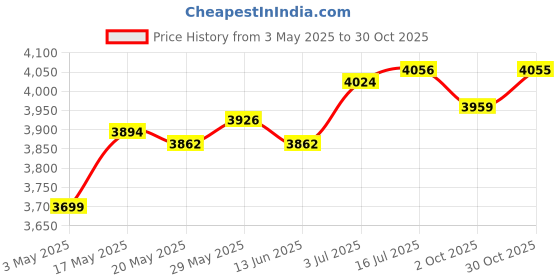 amazon.in THE STYLE SUTRA® Hydration Vest Daypack Lightweight Hydration Pack for Jogging Hiking Cycling S Price History Graph from 3 May 2025 to 30 Oct 2025