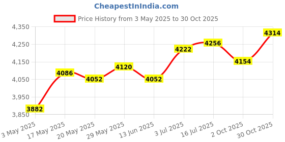 amazon.in THE STYLE SUTRA® Hydration Vest Daypack Lightweight Hydration Pack for Jogging Hiking Cycling XL Price History Graph from 3 May 2025 to 30 Oct 2025