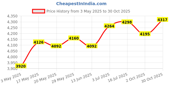 amazon.in THE STYLE SUTRA® Hydration Vest Daypack Lightweight Hydration Pack for Jogging Hiking Cycling XXL Price History Graph from 3 May 2025 to 30 Oct 2025