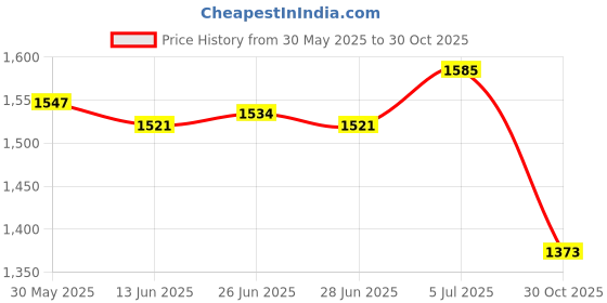 amazon.in the style sutra THE STYLE SUTRA® Ice Anchor Drill Adapter Metal Pegs Power Drive Drill Strong Ice Anchor Tool | Ice Fishing Accessories the style sutra Price History Graph from 30 May 2025 to 30 Oct 2025