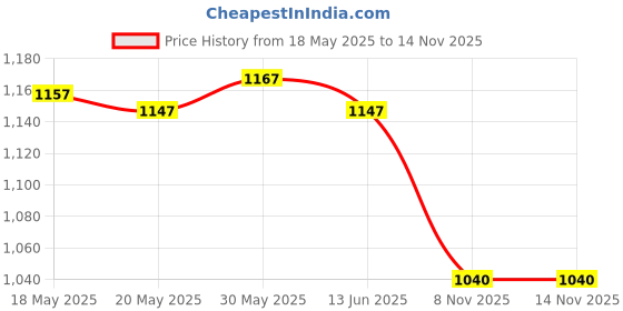 amazon.in the style sutra THE STYLE SUTRA® Ice Anchor Power Drill Adapter for Fixation of Canopies Power Drive Drilling | Ice Fishing Accessories the style sutra Price History Graph from 18 May 2025 to 13 Nov 2025
