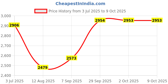 amazon.in THE STYLE SUTRA® Ice Cream Maker Plate Instant Cold Plate for Parent Child Activities Household White | 1 Ice Cream Maker Pan 2 Spatulas Price History Graph from 3 Jul 2025 to 8 Oct 2025