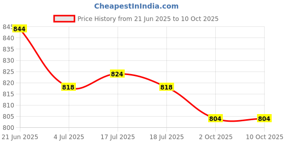 amazon.in THE STYLE SUTRA® Ice Scraper Window Cleaner Tool Convenient Universal Fit for Windshield SUV | Automotive Tools & Supplies | Automotive Care & Detailing Price History Graph from 21 Jun 2025 to 10 Oct 2025