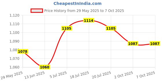 amazon.in THE STYLE SUTRA® Ice Scraper with Glove Portable Automotive Accessories for Suvs Snow Scraper Black Price History Graph from 29 May 2025 to 7 Oct 2025