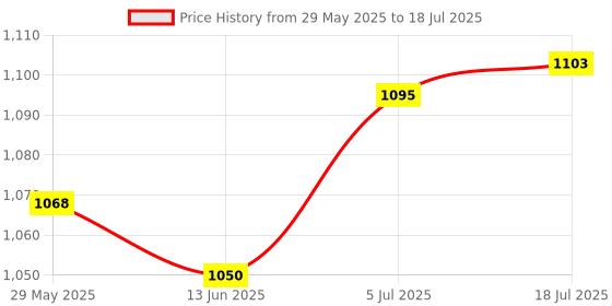 amazon.in THE STYLE SUTRA® Ice Scraper with Glove Portable Automotive Accessories for Suvs Snow Scraper Blue Price History Graph from 29 May 2025 to 18 Jul 2025