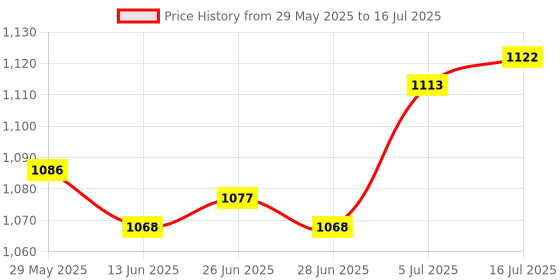 amazon.in THE STYLE SUTRA® Ice Scraper with Glove Portable Automotive Accessories for Suvs Snow Scraper Red Price History Graph from 29 May 2025 to 16 Jul 2025