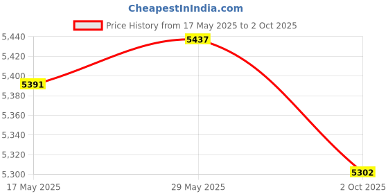 amazon.in THE STYLE SUTRA® Idle Air Control Motor Sturdy For Neesan 200Sx Sentra 1.6L L4 Upgrade | 1 Piece Idle Air Control Motor Price History Graph from 17 May 2025 to 2 Oct 2025
