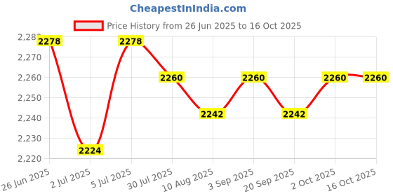 amazon.in THE STYLE SUTRA® Ignition Coil Assembly Parts for Yamaha 6HP 2001-2005 8HP F8 2008-2017 | Parts & Accessories | Motorcycle Parts | Electrical & Ignition | Ignition Coils Price History Graph from 26 Jun 2025 to 15 Oct 2025