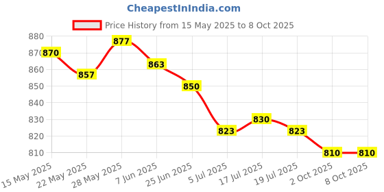 amazon.in THE STYLE SUTRA® Ignition Coil Connector Harness Plug 1J0 973 724 for VW Jetta Rabbit | Parts & Accessories | Car & Truck Parts | Charging & Starting Systems Price History Graph from 15 May 2025 to 8 Oct 2025