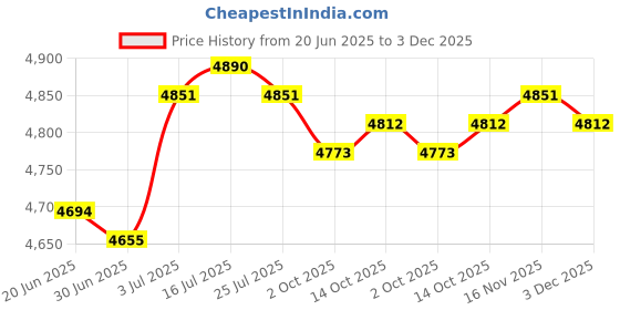 amazon.in THE STYLE SUTRA® Ignition Coil Metal for Tractors 700 800 801 901 Price History Graph from 20 Jun 2025 to 3 Dec 2025