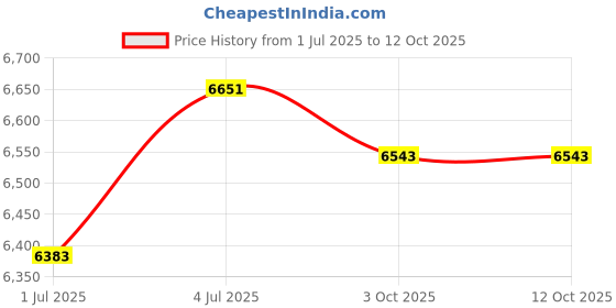 amazon.in THE STYLE SUTRA® Ignition Coil Module Premium 10489421 for Chevrolet C1500 99-96 V8-5.0L Price History Graph from 1 Jul 2025 to 11 Oct 2025