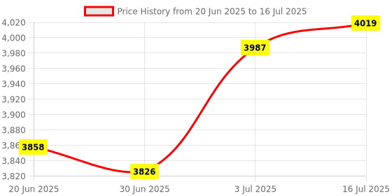 amazon.in THE STYLE SUTRA® Ignition Coil Premium 043905115C for 2002 1968-76 Price History Graph from 20 Jun 2025 to 16 Jul 2025