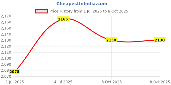 amazon.in THE STYLE SUTRA® Ignition er Module Automotive Accessories 35dlm8 for Range Rover Price History Graph from 1 Jul 2025 to 7 Oct 2025