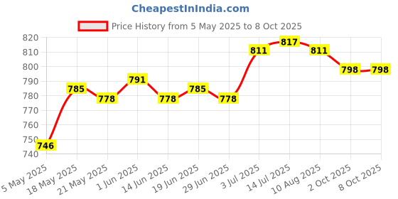 amazon.in THE STYLE SUTRA® Ignition Module Removal Tool Performance Tool for Car Automotive Remove Price History Graph from 5 May 2025 to 8 Oct 2025