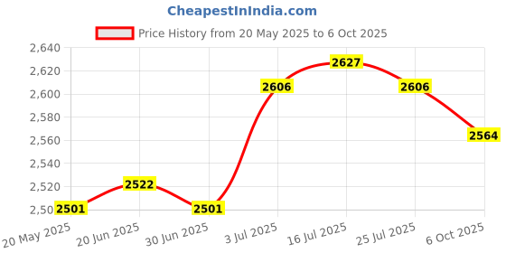 amazon.in THE STYLE SUTRA® Ignition Sparkplug Wire Set 909192240 Spare Part Set of 4Pcs for Toyota Price History Graph from 20 May 2025 to 6 Oct 2025