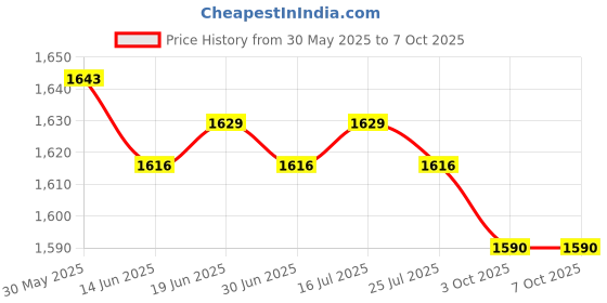 amazon.in THE STYLE SUTRA® Ignition Switch with 2 Keys 925-04228 for Lawn Mowers 12AE76JU897 Z6400 | Home & Garden Price History Graph from 30 May 2025 to 6 Oct 2025