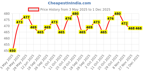 amazon.in THE STYLE SUTRA® Ikebana Kenzan Straightening Tool Flower Frogs Cleaner Silver Price History Graph from 3 May 2025 to 1 Dec 2025