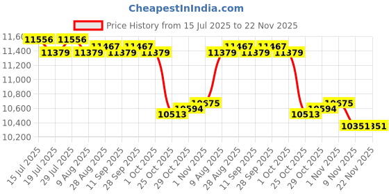 amazon.in THE STYLE SUTRA® Inflatable Boat Kayak Canopy Awning Sun Shade ShelteR 3/4 Person | Sporting Goods | Water Sports | Kayaking, Canoeing & Rafting | Accessories Price History Graph from 15 Jul 2025 to 22 Nov 2025