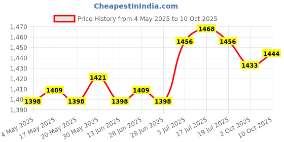 amazon.in THE STYLE SUTRA® Inflatable Hck Lightweight Mesh Lounge Chair for Traveling Yard Vacation Green Price History Graph from 4 May 2025 to 10 Oct 2025