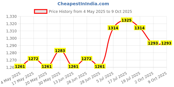 amazon.in THE STYLE SUTRA® Inflatable Hck Lightweight Mesh Lounge Chair for Traveling Yard Vacation Light Blue Price History Graph from 4 May 2025 to 9 Oct 2025