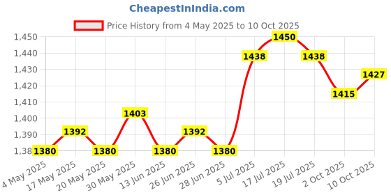 amazon.in THE STYLE SUTRA® Inflatable Hck Lightweight Mesh Lounge Chair for Traveling Yard Vacation Pink Price History Graph from 4 May 2025 to 10 Oct 2025