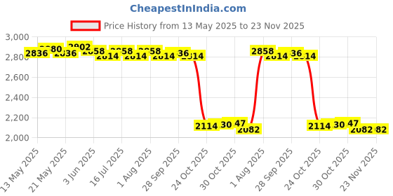 amazon.in THE STYLE SUTRA® Inflatable Jumbo Football Set with Goal Ball for Game Football Party | Sporting Goods | Team Sports | Soccer | Goals & Nets Price History Graph from 13 May 2025 to 22 Nov 2025