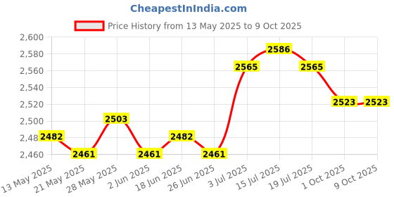 amazon.in THE STYLE SUTRA® Inflatable Pillow Portable Compressible for Backpacking Travel Beach Black Price History Graph from 13 May 2025 to 8 Oct 2025