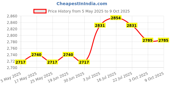 amazon.in THE STYLE SUTRA® Instant Cold Plate Easy to Clean Fun Families Activities Ice Cream Maker Pan | Ice Cream Makers Price History Graph from 5 May 2025 to 9 Oct 2025