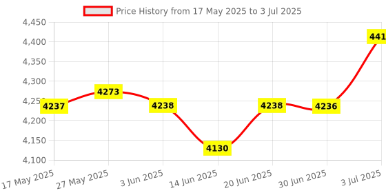 amazon.in the style sutra THE STYLE SUTRA® Instant Ice Cream Maker Ice Cream Rolled Machine for Gelato Sorbets Pink | 1 Ice Cream Maker Pan 2 Spatulas the style sutra Price History Graph from 17 May 2025 to 3 Jul 2025