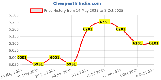 amazon.in THE STYLE SUTRA® Instant Ice Cream Maker Yogurt Gelato Summer Sorbet Frozen Yogurt Maker Tray | Ice Cream Makers Price History Graph from 14 May 2025 to 8 Oct 2025
