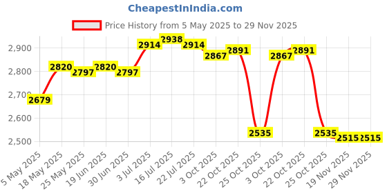 amazon.in THE STYLE SUTRA® Instant Rolled Ice Cream Maker Summer Ice Cream Cold Plate for Gelato Sorbet Pink Price History Graph from 5 May 2025 to 29 Nov 2025