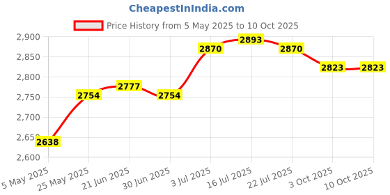 amazon.in THE STYLE SUTRA® Instant Rolled Ice Cream Maker Summer Ice Cream Cold Plate for Gelato Sorbet White Price History Graph from 5 May 2025 to 10 Oct 2025