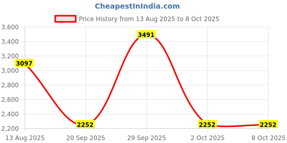 amazon.in THE STYLE SUTRA® Internal Solid State Drive 2.5 Inch 6Gbps SATA 3.0 SSD Red 60G | Computers/Tablets & Networking | Drives, Storage & Blank Media | Hard Drives (HDD, SSD & NAS) Price History Graph from 13 Aug 2025 to 7 Oct 2025