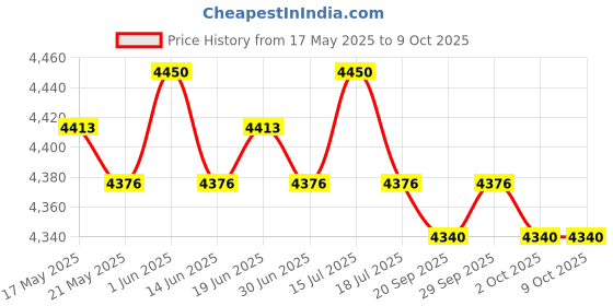 amazon.in THE STYLE SUTRA® Jaw Bearing Puller Auto Bushing Gear Extractor for Pulleys and Flywheels SUV|Automotive Tools & Supplies|Hand Tools|Pullers & Extractors Price History Graph from 17 May 2025 to 9 Oct 2025