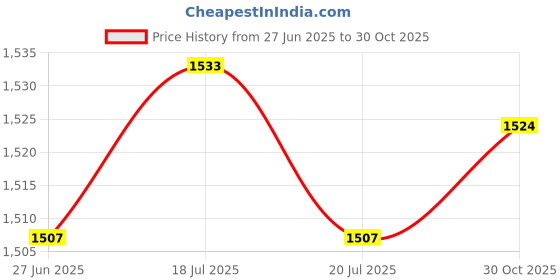 amazon.in THE STYLE SUTRA® Jump Rope Portable Adults Anti Slip Handles Training for Indoor Outdoor Home Blue | Sporting Goods | Fitness Running & Yoga | Fitness Equipment & Gear | Jump Ropes Price History Graph from 27 Jun 2025 to 30 Oct 2025